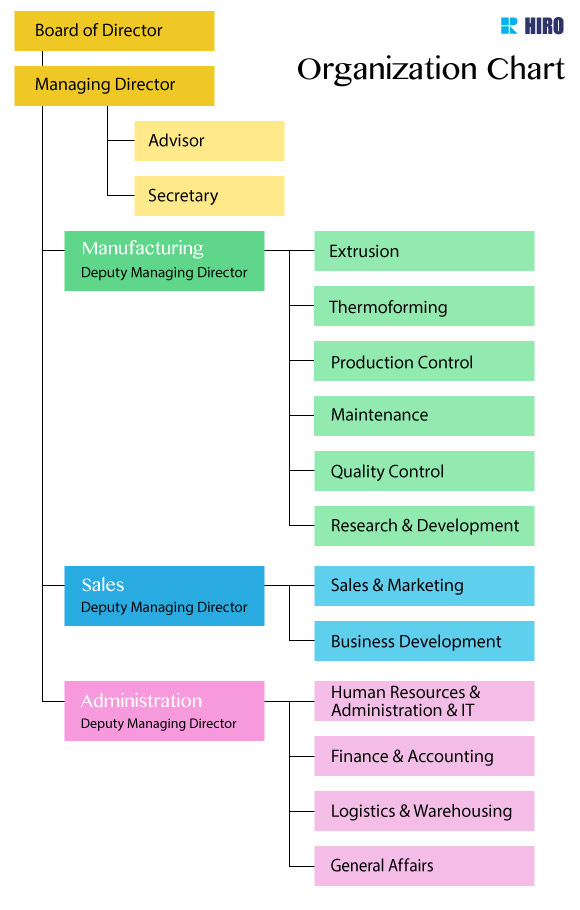 Food Production Organization Chart A Visual Reference Of Charts Chart Master